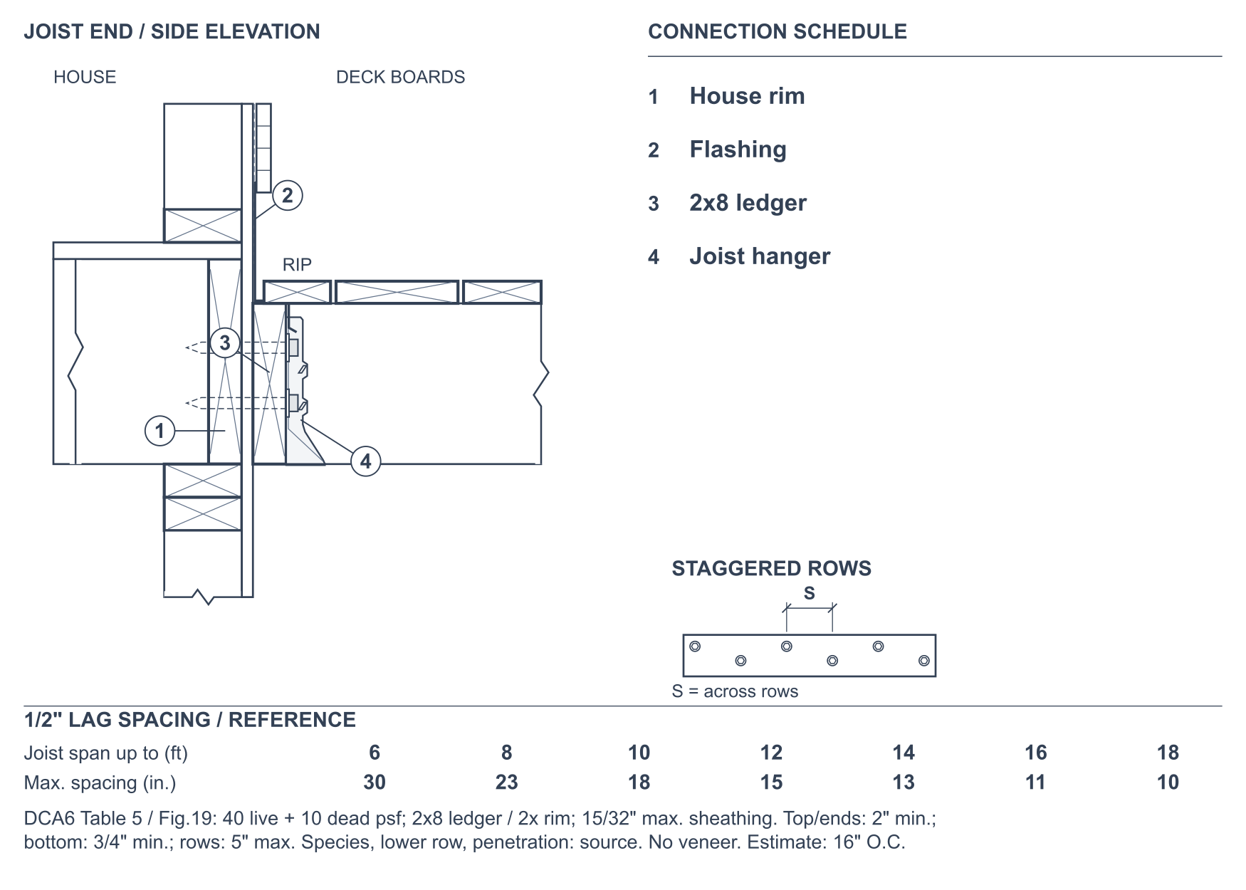 Native ledger-to-house detail with a 2x8 ledger, joist hanger, flashing and fastener spacing table
