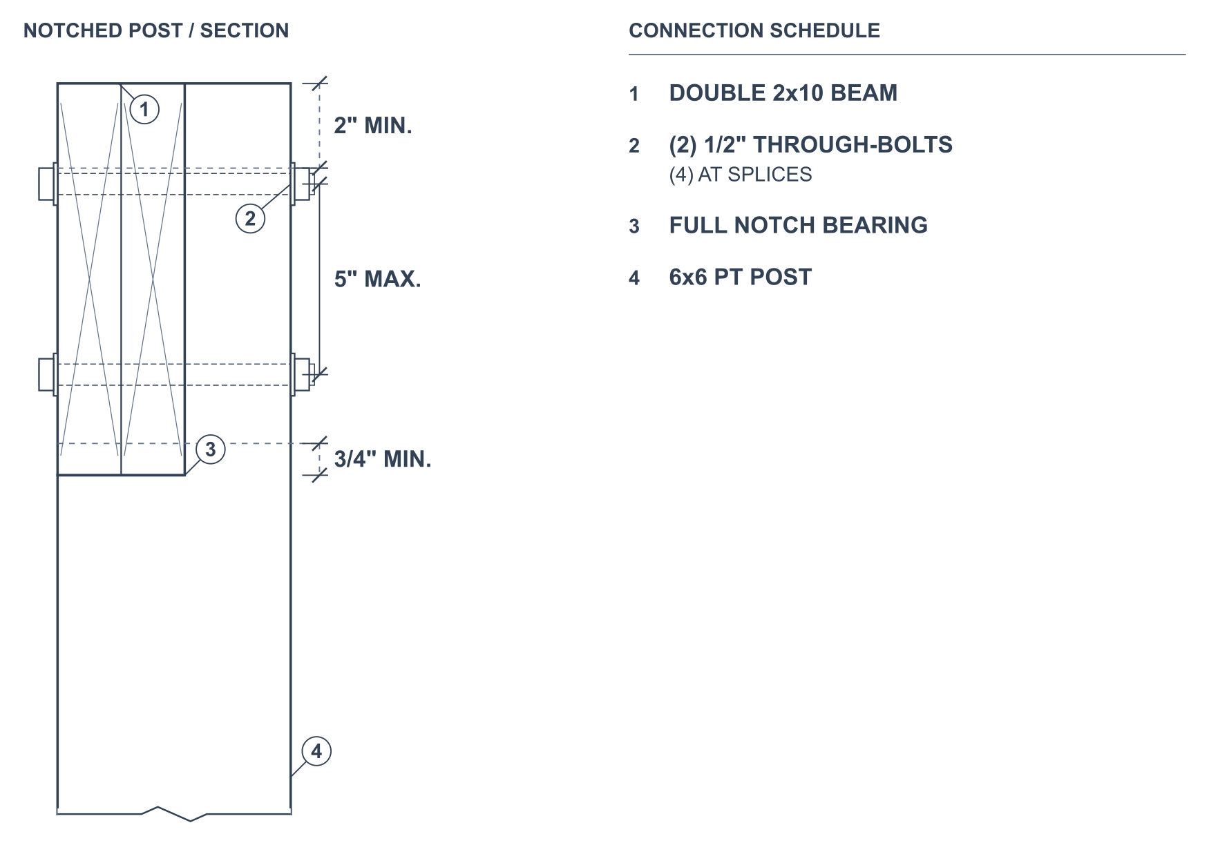 Native notched post-to-beam detail with centered through-bolt rows and separate clearance guides